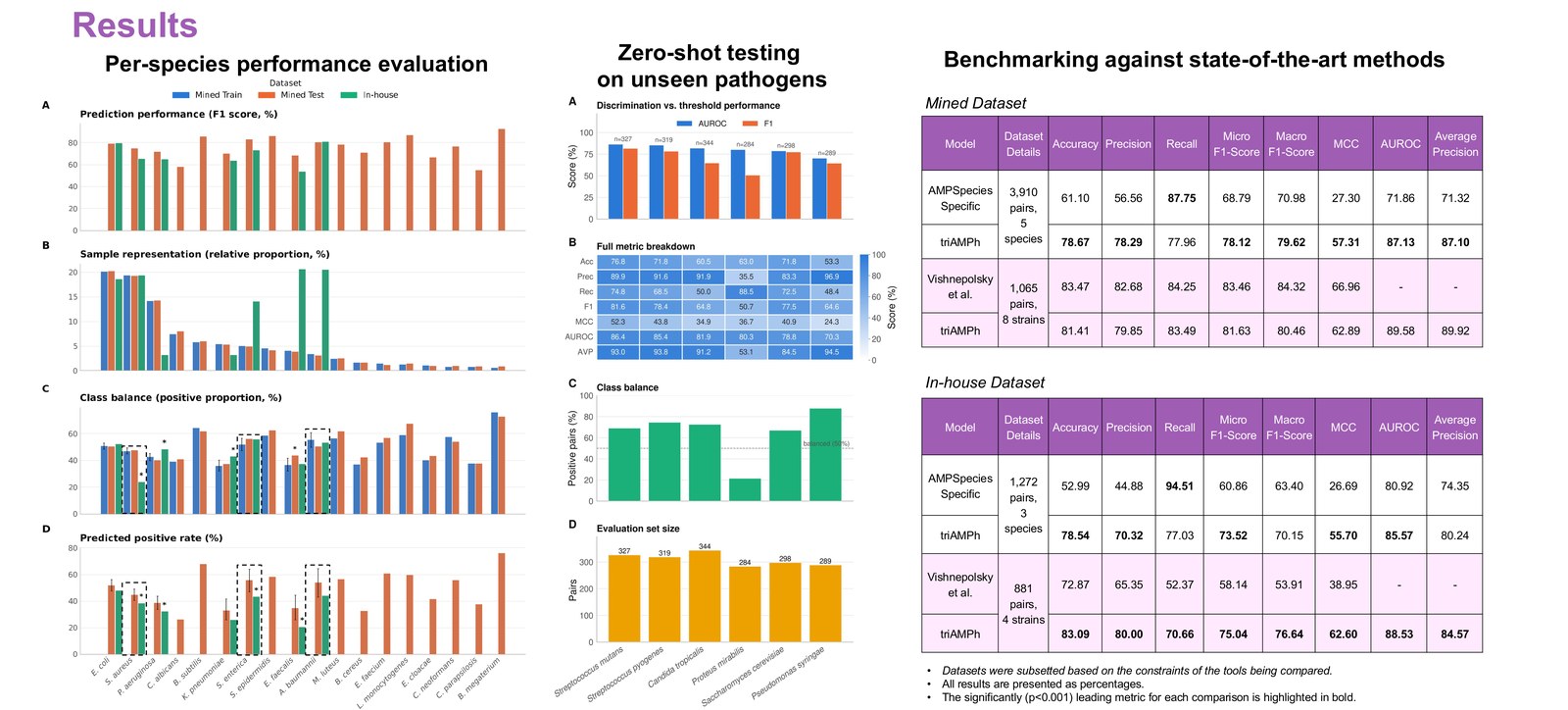 Results section of the triAMPh poster: per-species performance, zero-shot testing on unseen pathogens, and benchmarking tables